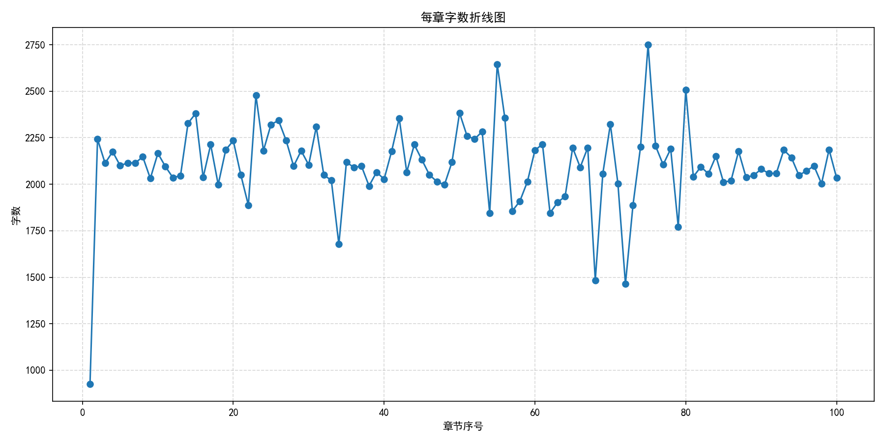 小说章节字数统计图